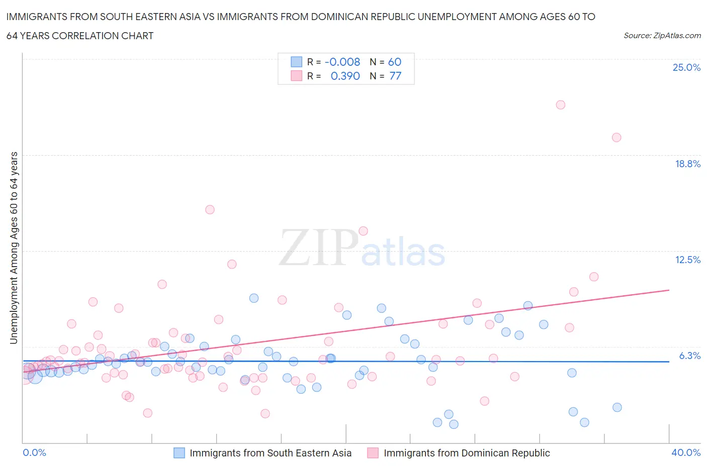 Immigrants from South Eastern Asia vs Immigrants from Dominican Republic Unemployment Among Ages 60 to 64 years