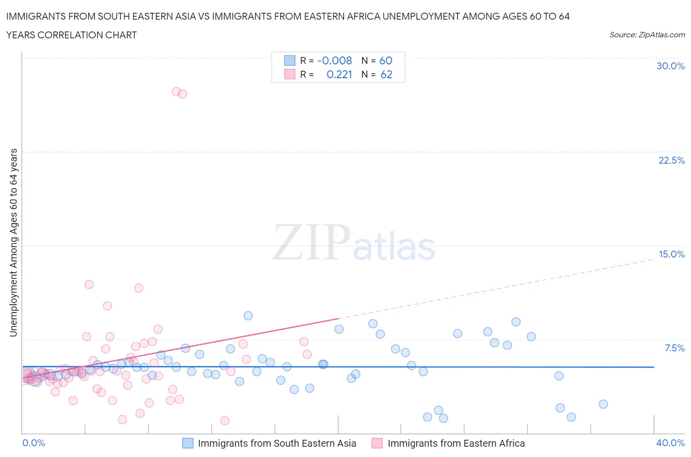 Immigrants from South Eastern Asia vs Immigrants from Eastern Africa Unemployment Among Ages 60 to 64 years
