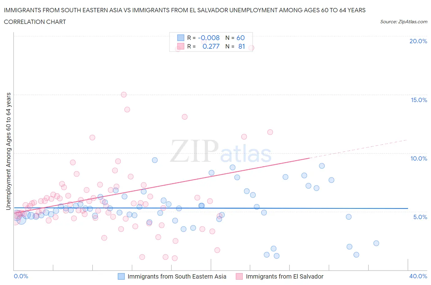 Immigrants from South Eastern Asia vs Immigrants from El Salvador Unemployment Among Ages 60 to 64 years