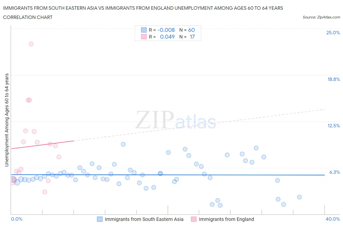 Immigrants from South Eastern Asia vs Immigrants from England Unemployment Among Ages 60 to 64 years