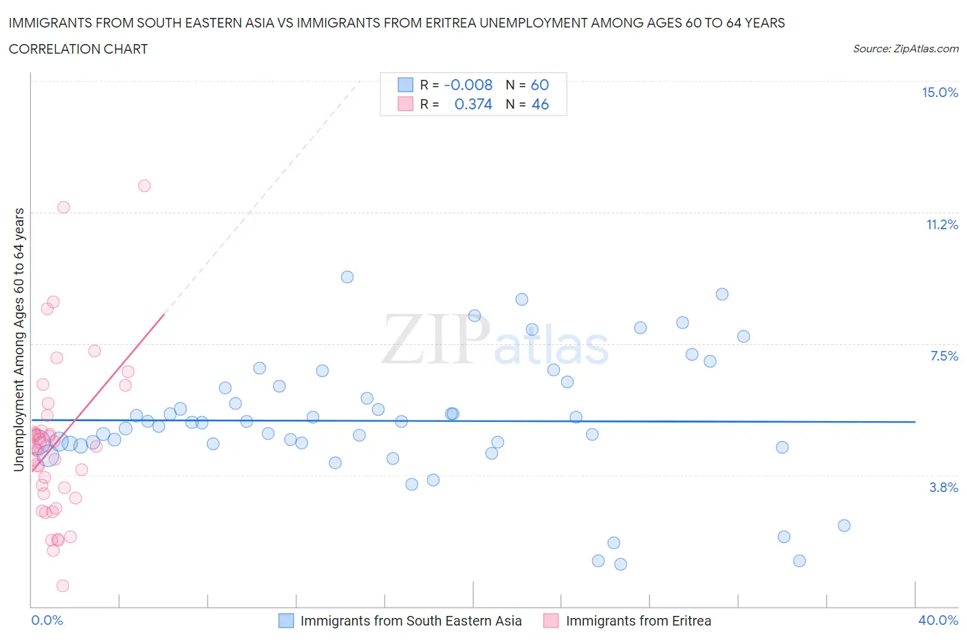 Immigrants from South Eastern Asia vs Immigrants from Eritrea Unemployment Among Ages 60 to 64 years