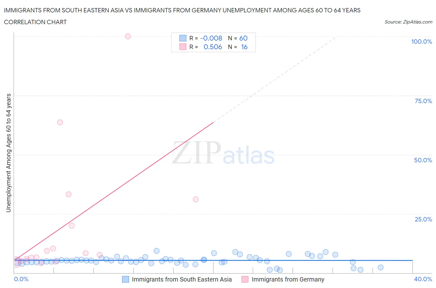 Immigrants from South Eastern Asia vs Immigrants from Germany Unemployment Among Ages 60 to 64 years