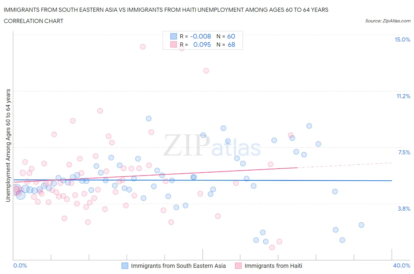 Immigrants from South Eastern Asia vs Immigrants from Haiti Unemployment Among Ages 60 to 64 years