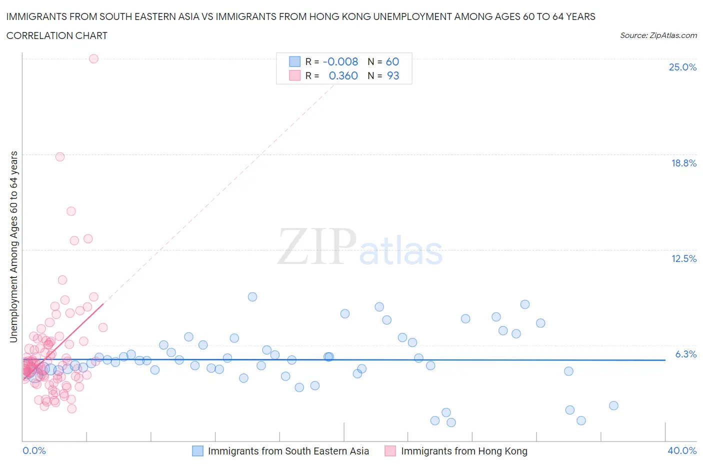 Immigrants from South Eastern Asia vs Immigrants from Hong Kong Unemployment Among Ages 60 to 64 years