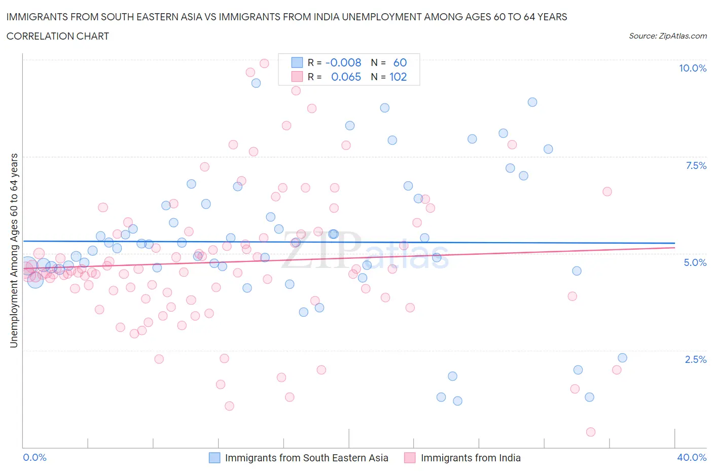 Immigrants from South Eastern Asia vs Immigrants from India Unemployment Among Ages 60 to 64 years
