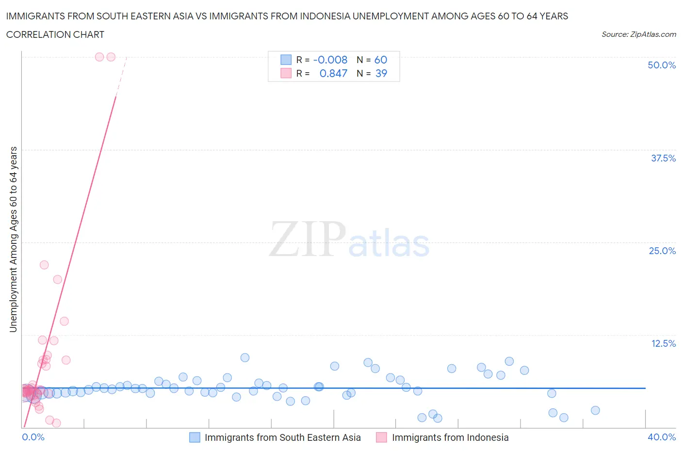 Immigrants from South Eastern Asia vs Immigrants from Indonesia Unemployment Among Ages 60 to 64 years