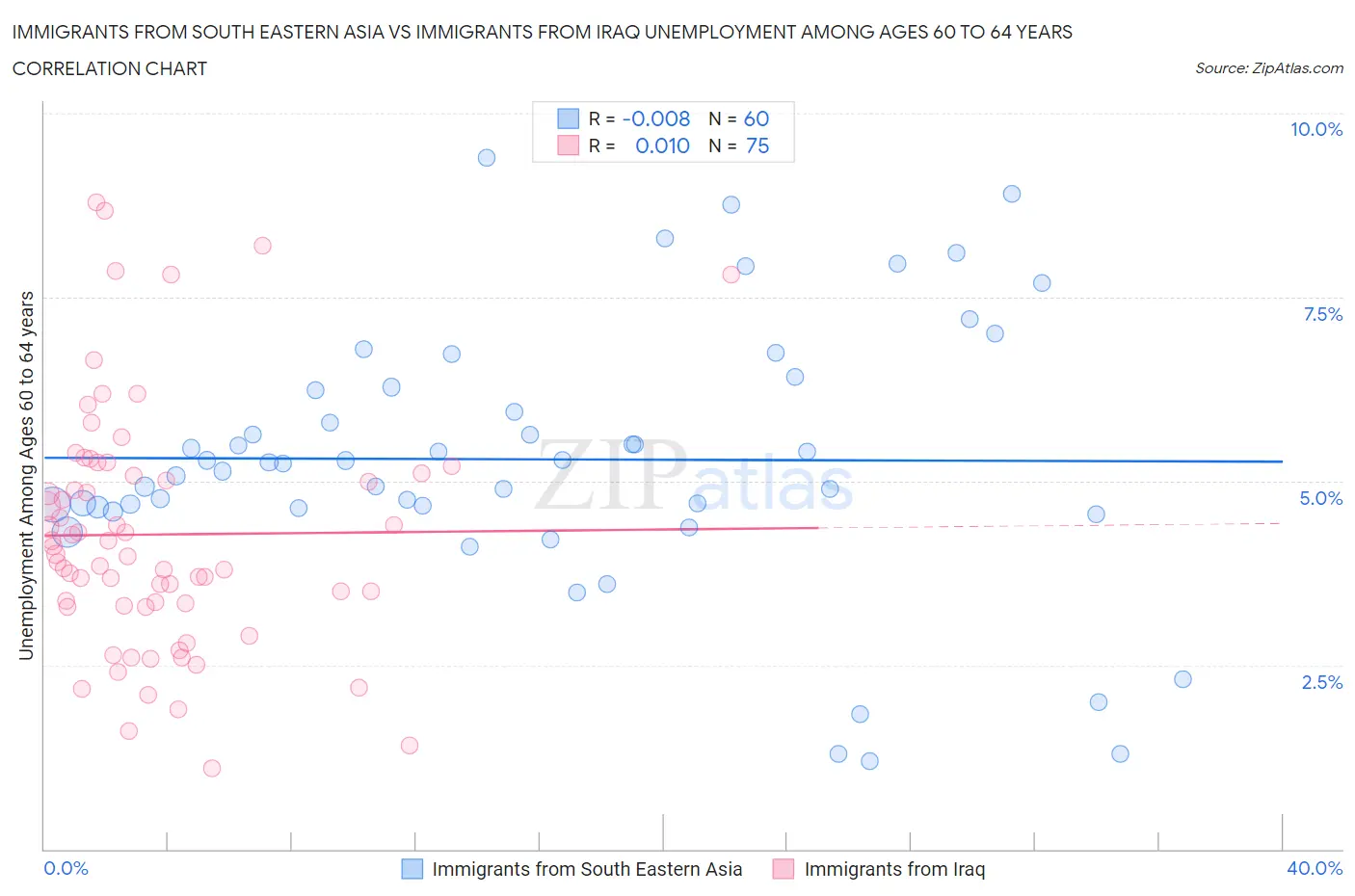 Immigrants from South Eastern Asia vs Immigrants from Iraq Unemployment Among Ages 60 to 64 years