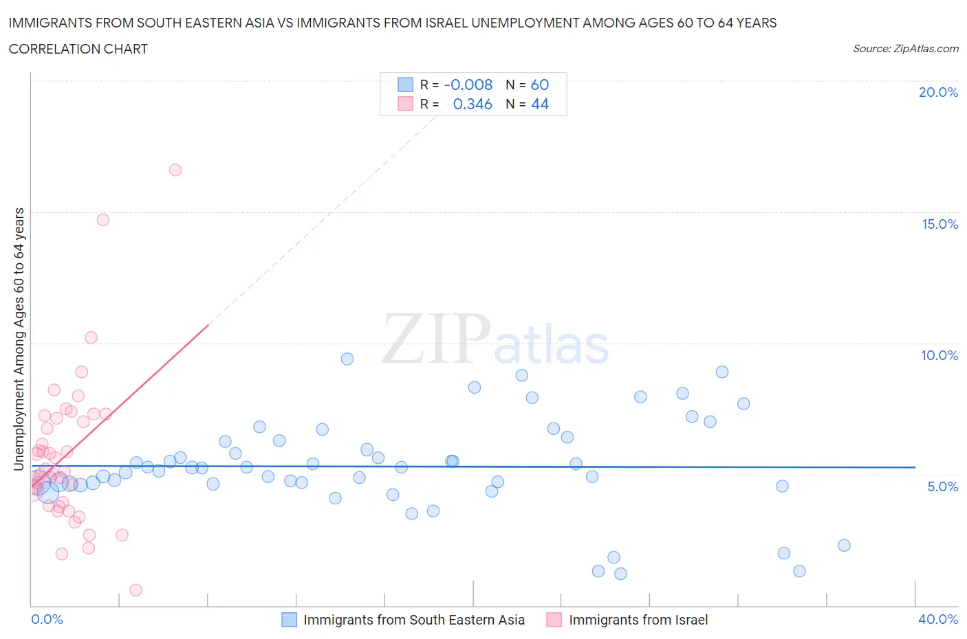 Immigrants from South Eastern Asia vs Immigrants from Israel Unemployment Among Ages 60 to 64 years