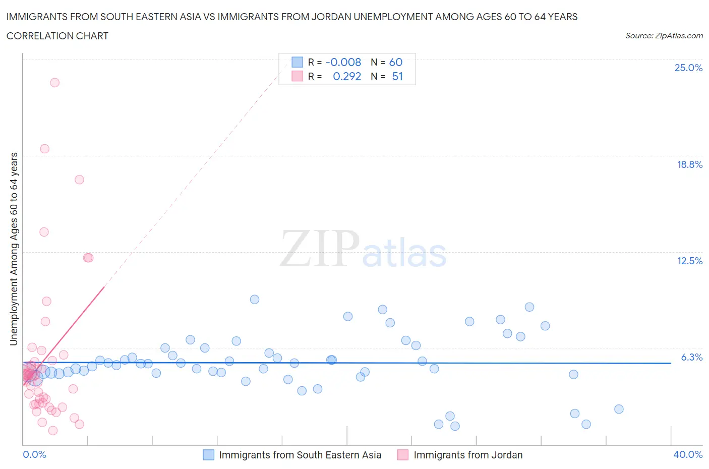 Immigrants from South Eastern Asia vs Immigrants from Jordan Unemployment Among Ages 60 to 64 years