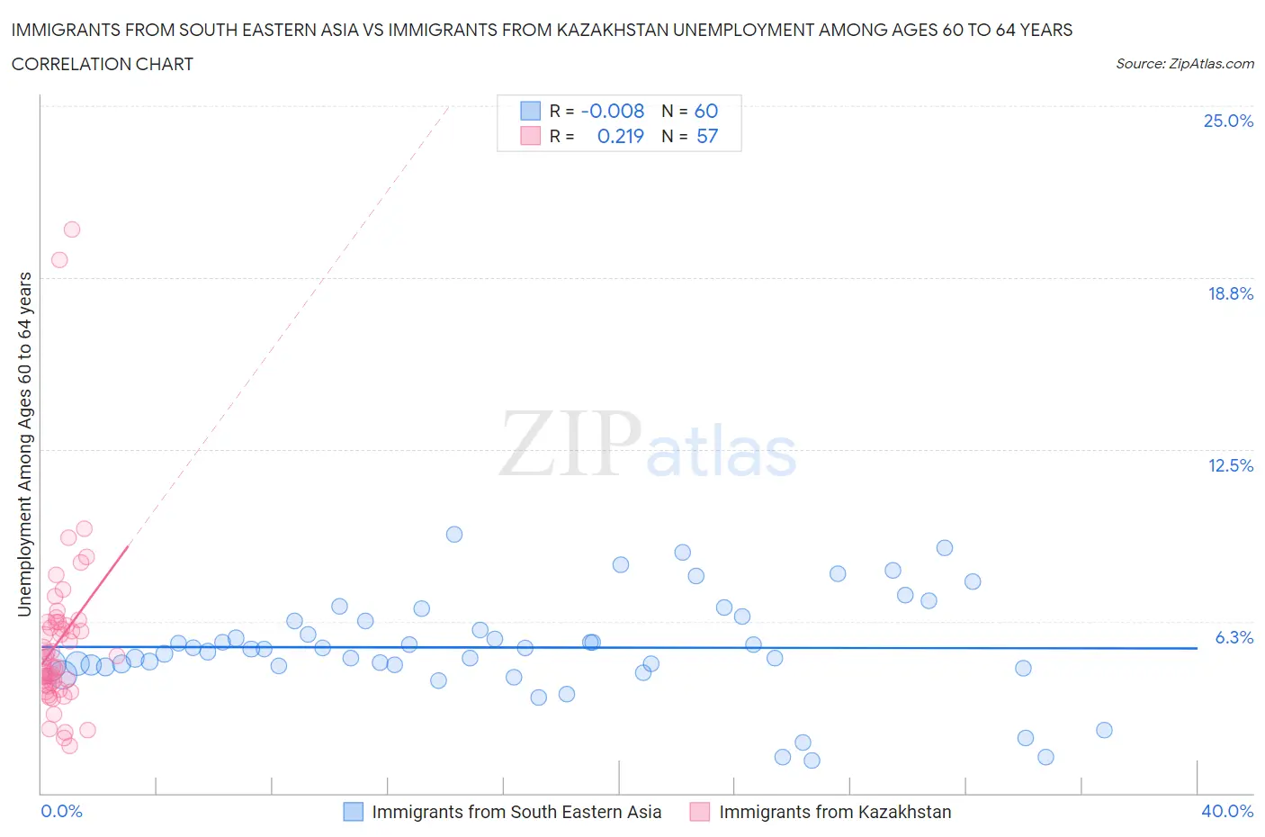Immigrants from South Eastern Asia vs Immigrants from Kazakhstan Unemployment Among Ages 60 to 64 years