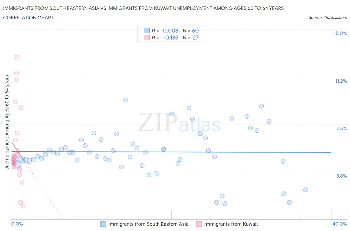 Immigrants from South Eastern Asia vs Immigrants from Kuwait Unemployment Among Ages 60 to 64 years