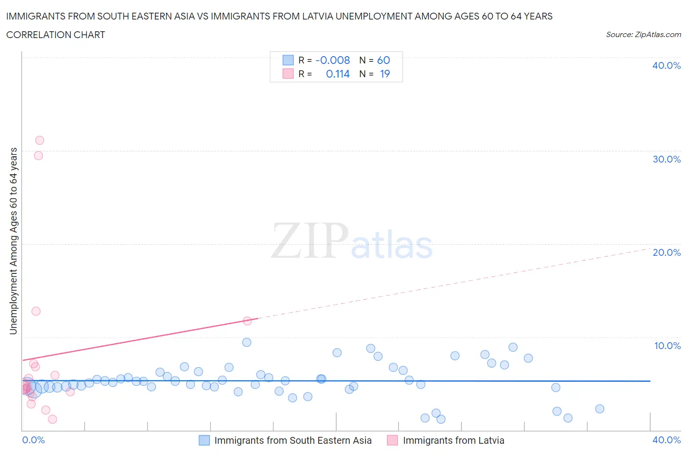 Immigrants from South Eastern Asia vs Immigrants from Latvia Unemployment Among Ages 60 to 64 years