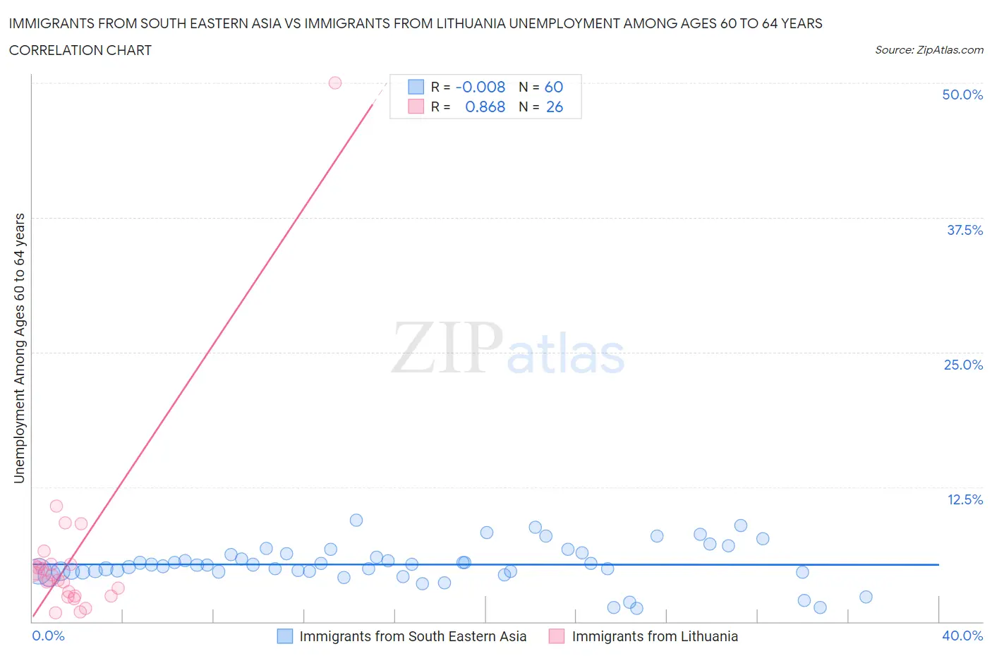 Immigrants from South Eastern Asia vs Immigrants from Lithuania Unemployment Among Ages 60 to 64 years