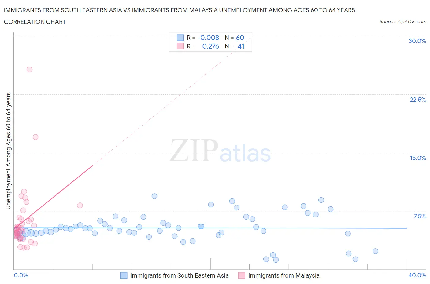 Immigrants from South Eastern Asia vs Immigrants from Malaysia Unemployment Among Ages 60 to 64 years