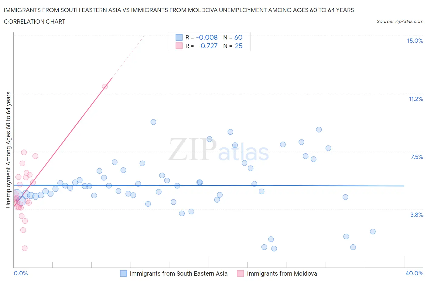 Immigrants from South Eastern Asia vs Immigrants from Moldova Unemployment Among Ages 60 to 64 years