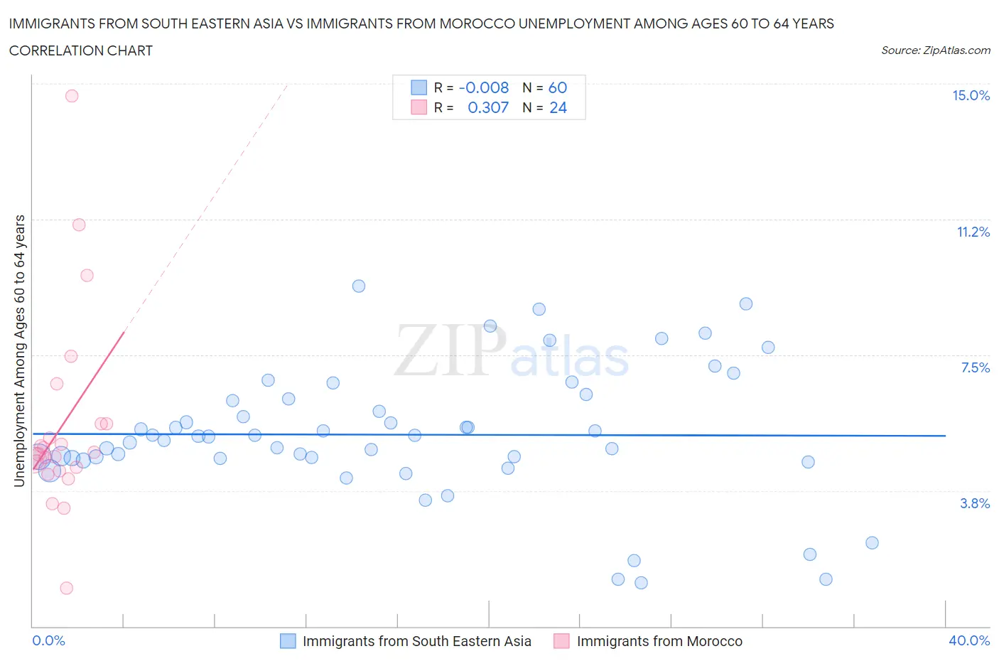 Immigrants from South Eastern Asia vs Immigrants from Morocco Unemployment Among Ages 60 to 64 years