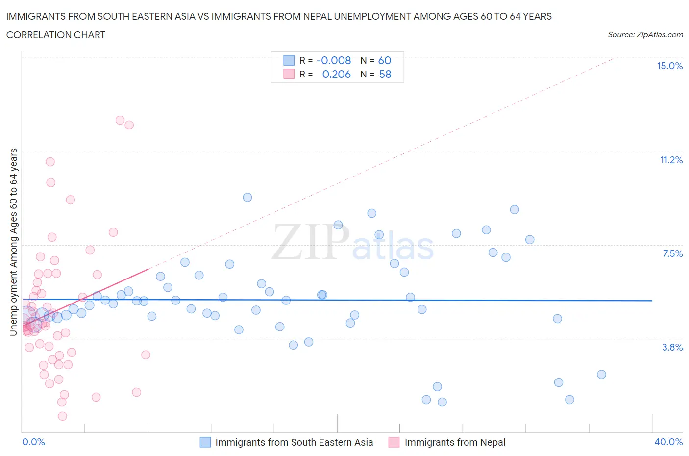 Immigrants from South Eastern Asia vs Immigrants from Nepal Unemployment Among Ages 60 to 64 years