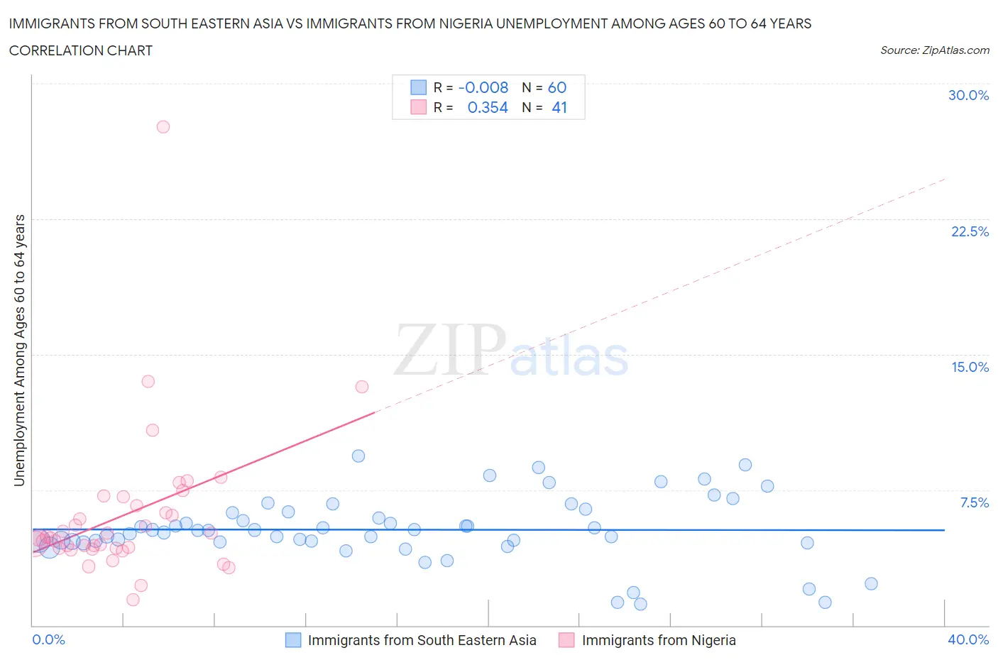 Immigrants from South Eastern Asia vs Immigrants from Nigeria Unemployment Among Ages 60 to 64 years