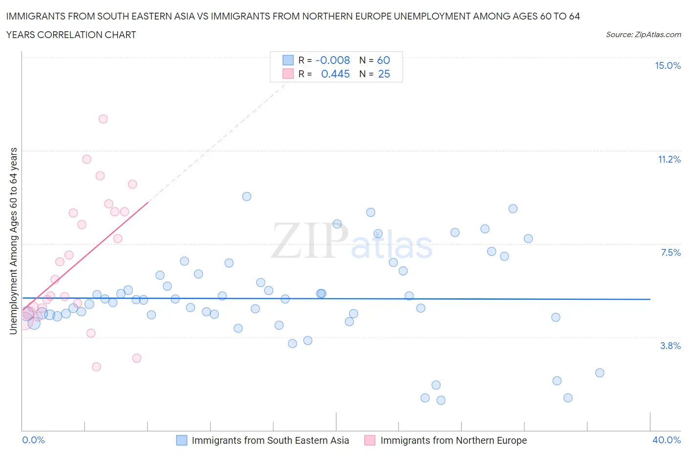 Immigrants from South Eastern Asia vs Immigrants from Northern Europe Unemployment Among Ages 60 to 64 years