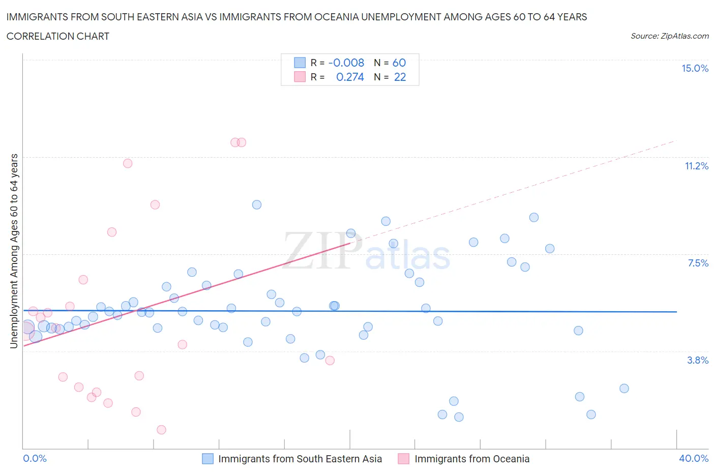 Immigrants from South Eastern Asia vs Immigrants from Oceania Unemployment Among Ages 60 to 64 years