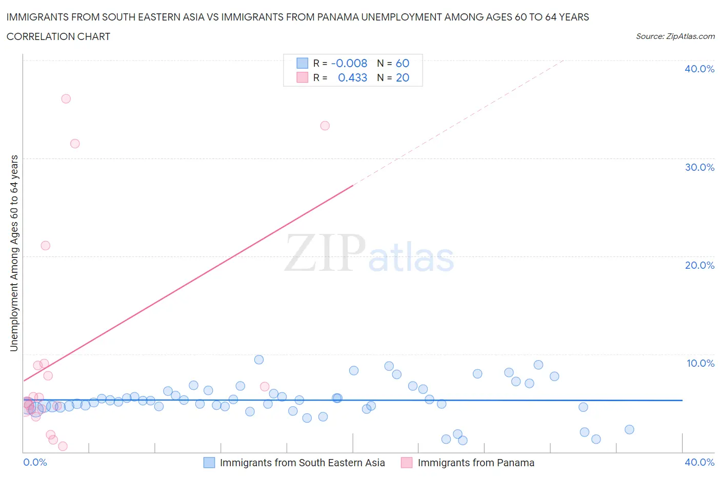 Immigrants from South Eastern Asia vs Immigrants from Panama Unemployment Among Ages 60 to 64 years