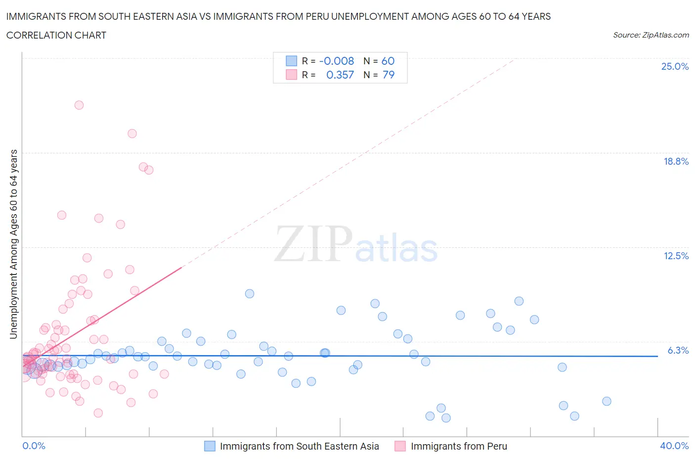 Immigrants from South Eastern Asia vs Immigrants from Peru Unemployment Among Ages 60 to 64 years