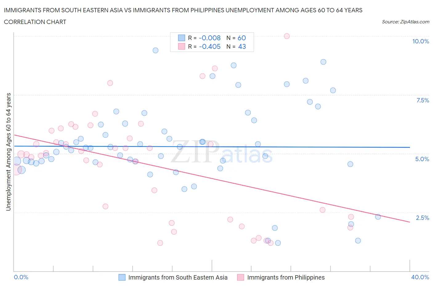 Immigrants from South Eastern Asia vs Immigrants from Philippines Unemployment Among Ages 60 to 64 years
