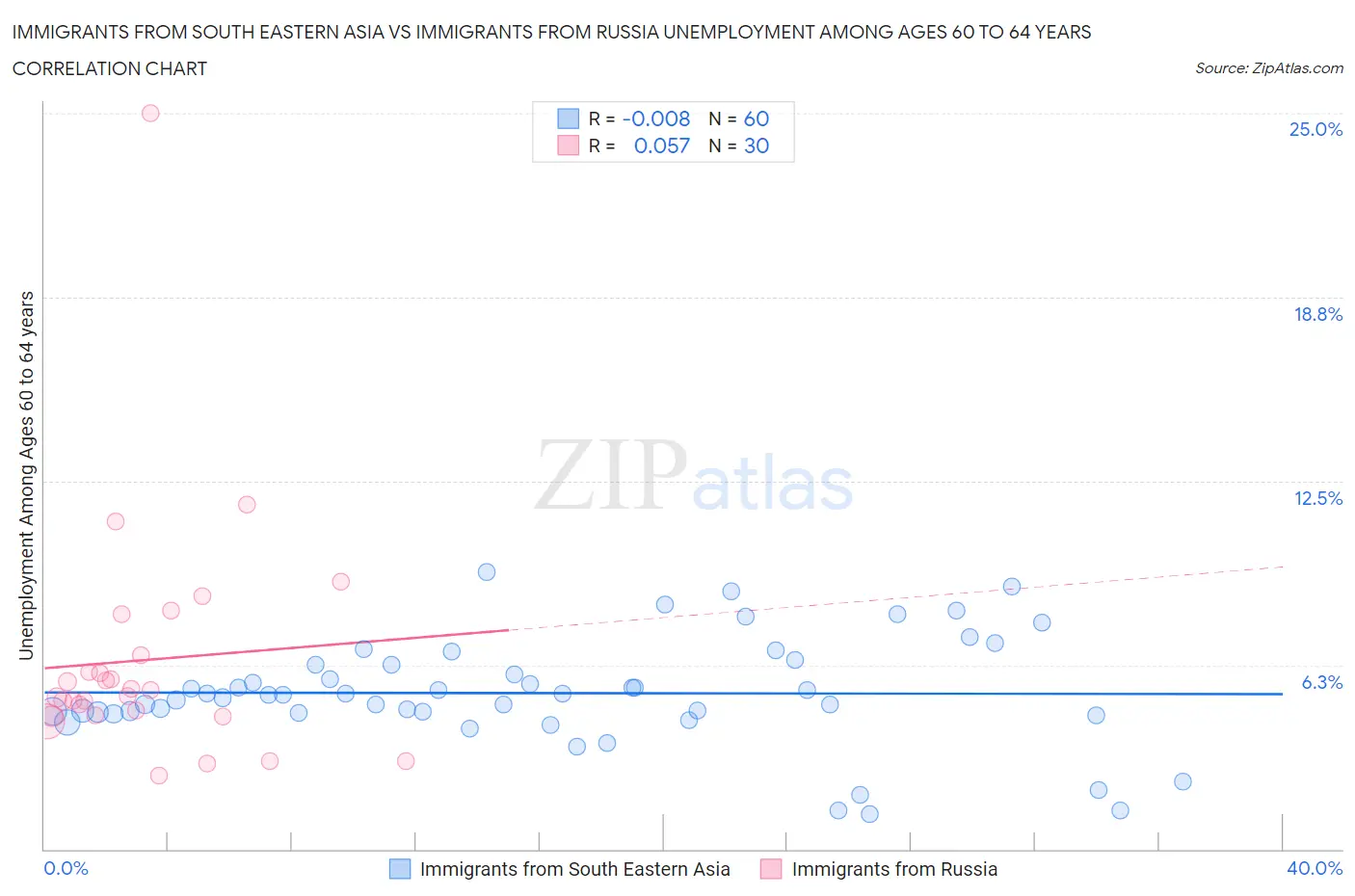 Immigrants from South Eastern Asia vs Immigrants from Russia Unemployment Among Ages 60 to 64 years