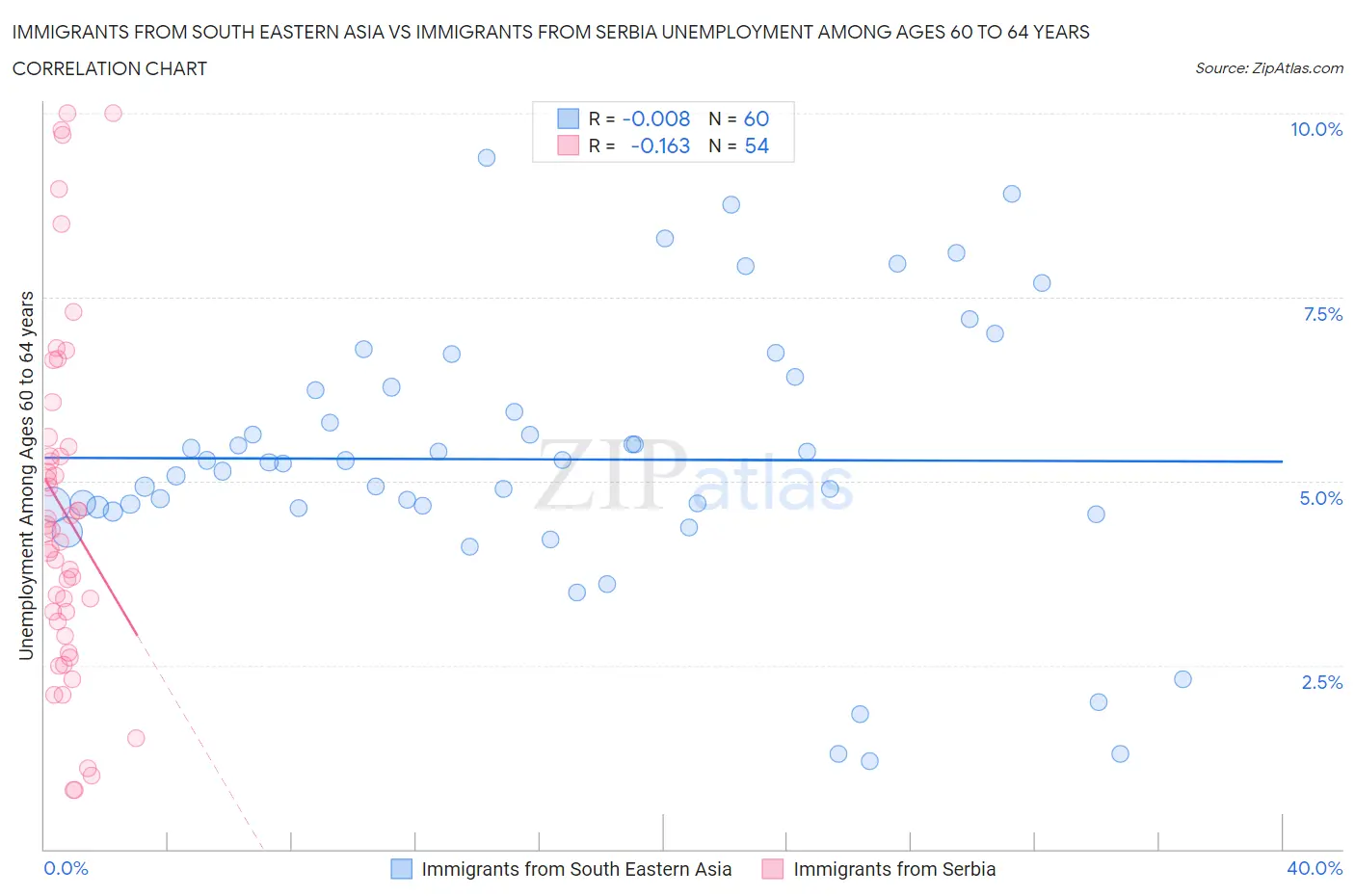 Immigrants from South Eastern Asia vs Immigrants from Serbia Unemployment Among Ages 60 to 64 years