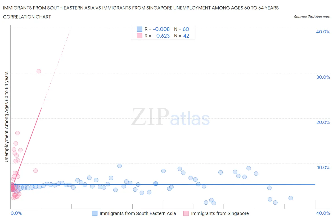 Immigrants from South Eastern Asia vs Immigrants from Singapore Unemployment Among Ages 60 to 64 years