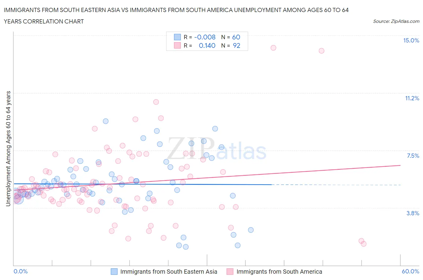 Immigrants from South Eastern Asia vs Immigrants from South America Unemployment Among Ages 60 to 64 years