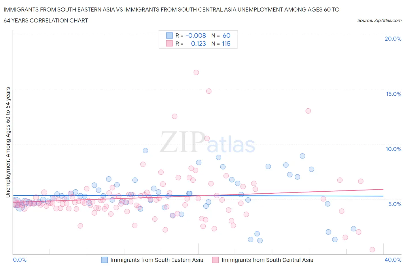 Immigrants from South Eastern Asia vs Immigrants from South Central Asia Unemployment Among Ages 60 to 64 years