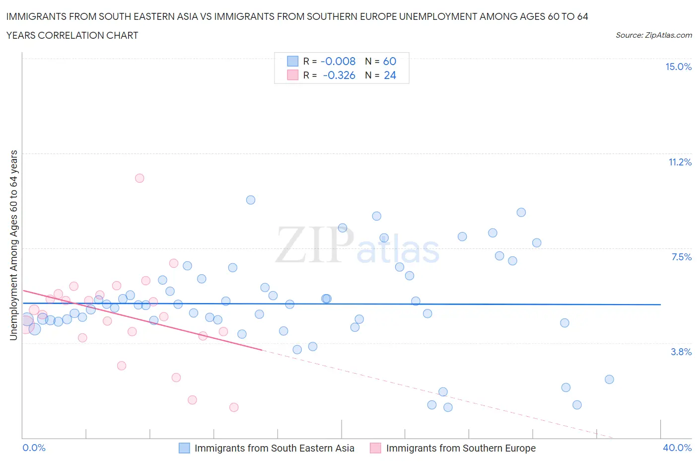 Immigrants from South Eastern Asia vs Immigrants from Southern Europe Unemployment Among Ages 60 to 64 years