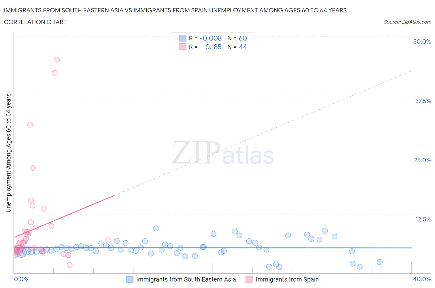 Immigrants from South Eastern Asia vs Immigrants from Spain Unemployment Among Ages 60 to 64 years