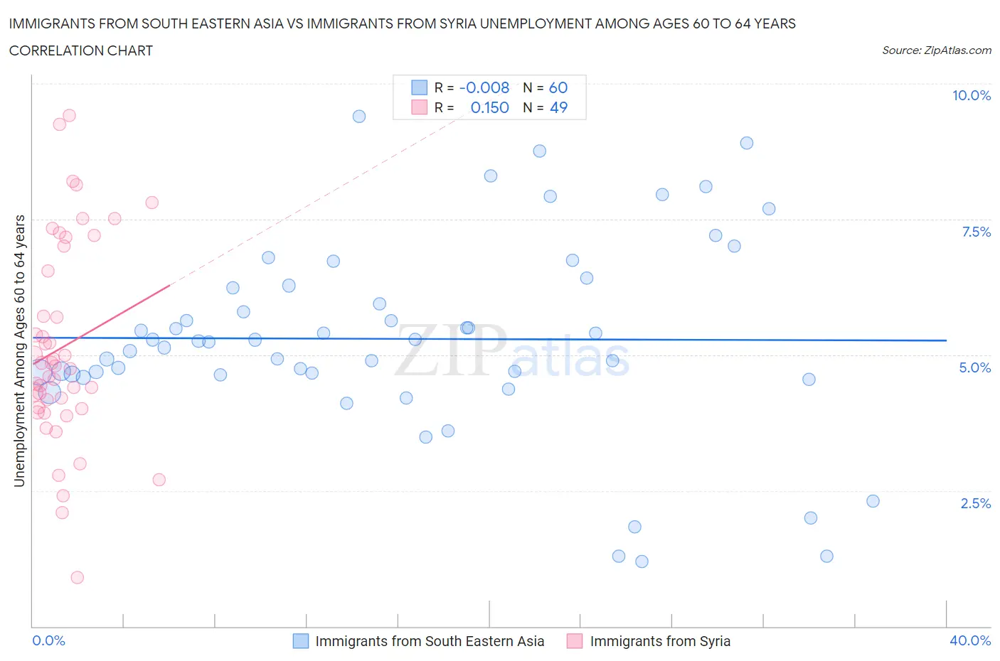 Immigrants from South Eastern Asia vs Immigrants from Syria Unemployment Among Ages 60 to 64 years