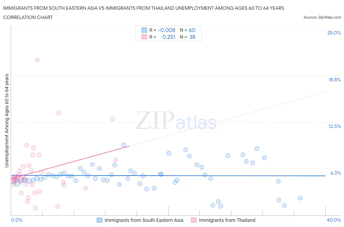 Immigrants from South Eastern Asia vs Immigrants from Thailand Unemployment Among Ages 60 to 64 years