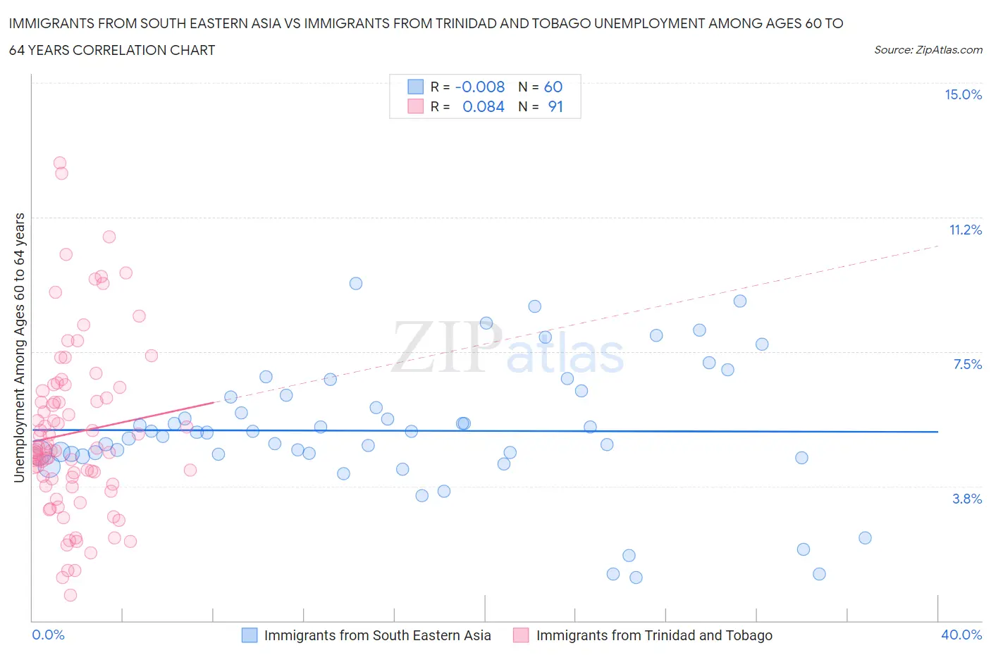 Immigrants from South Eastern Asia vs Immigrants from Trinidad and Tobago Unemployment Among Ages 60 to 64 years