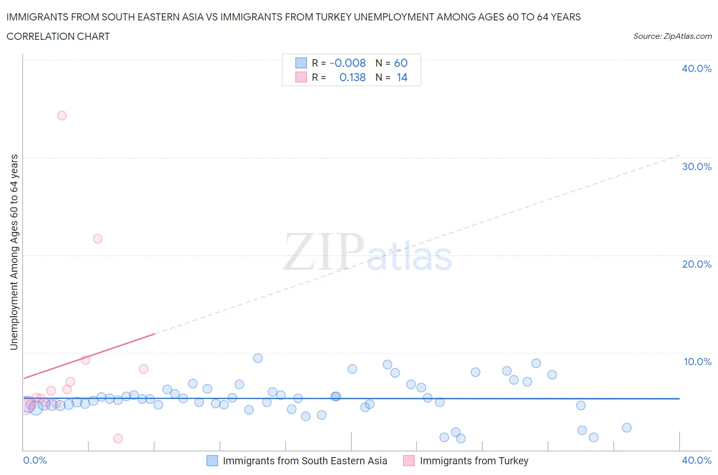 Immigrants from South Eastern Asia vs Immigrants from Turkey Unemployment Among Ages 60 to 64 years