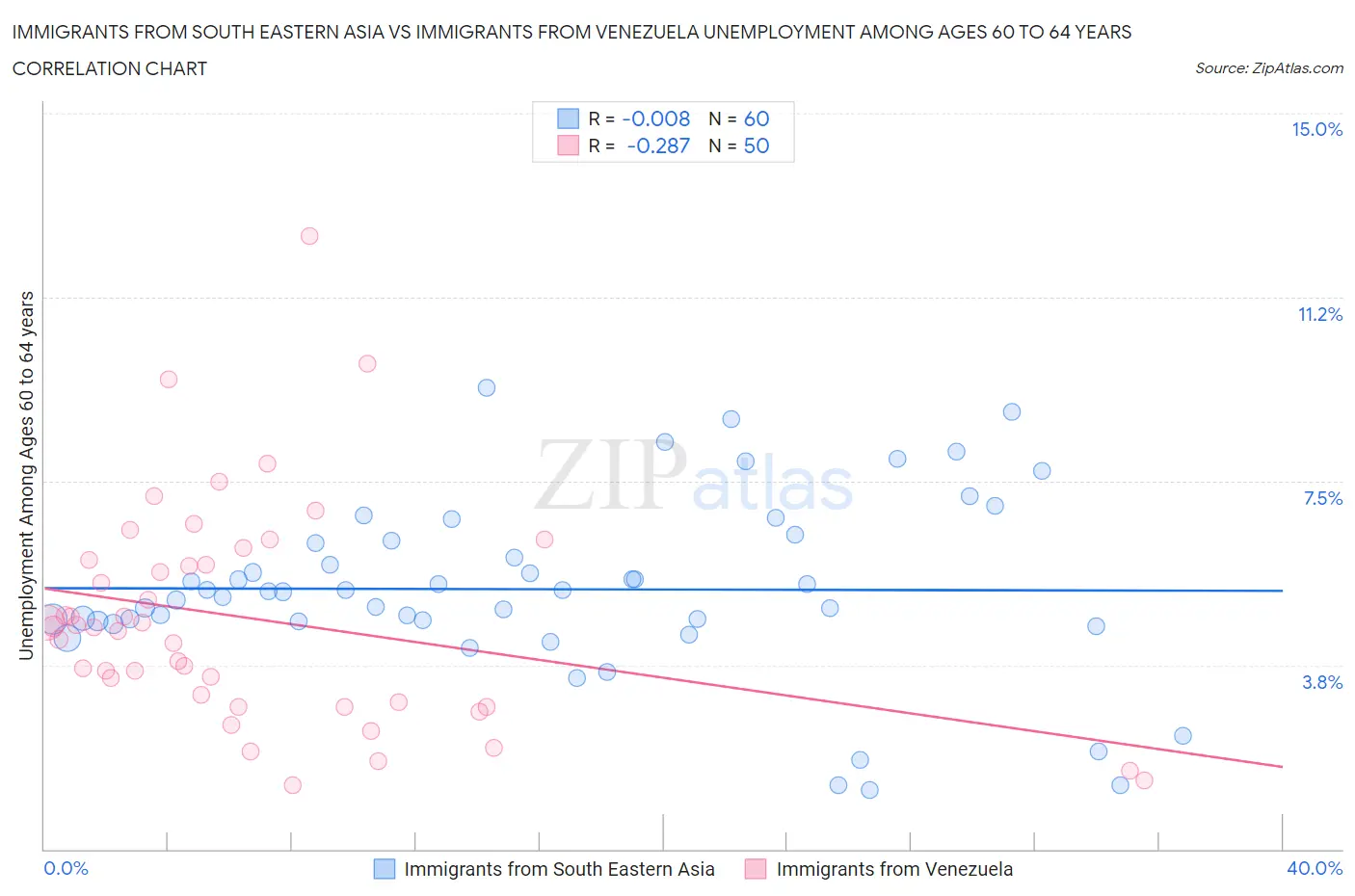 Immigrants from South Eastern Asia vs Immigrants from Venezuela Unemployment Among Ages 60 to 64 years