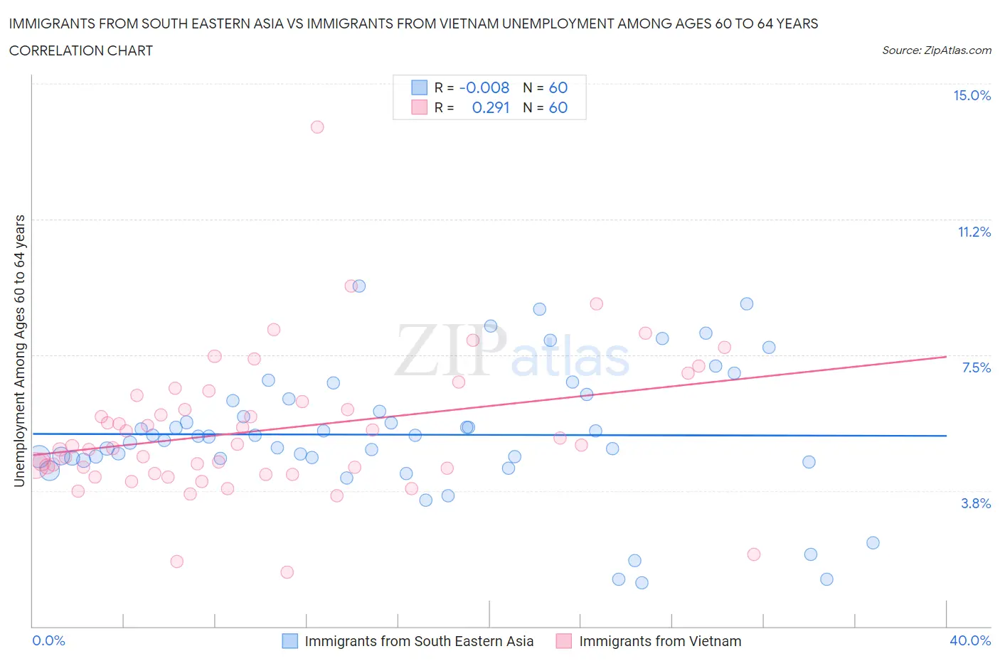 Immigrants from South Eastern Asia vs Immigrants from Vietnam Unemployment Among Ages 60 to 64 years