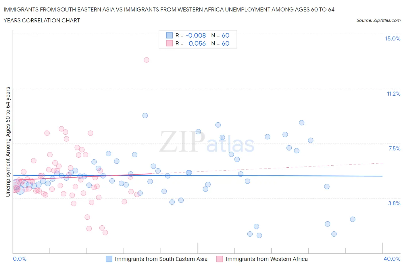 Immigrants from South Eastern Asia vs Immigrants from Western Africa Unemployment Among Ages 60 to 64 years