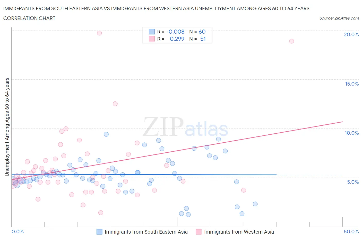 Immigrants from South Eastern Asia vs Immigrants from Western Asia Unemployment Among Ages 60 to 64 years
