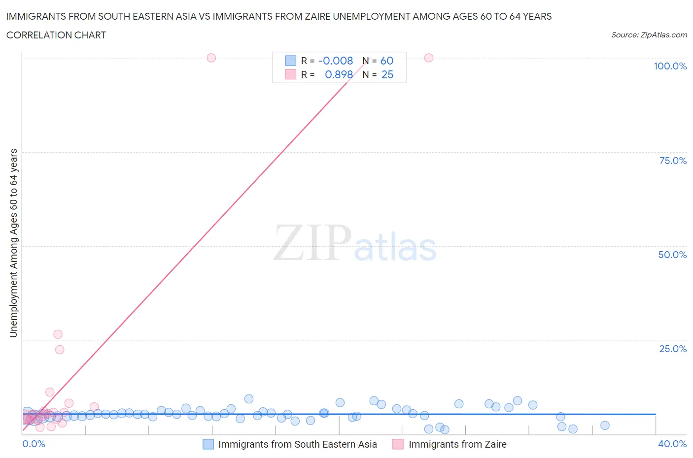 Immigrants from South Eastern Asia vs Immigrants from Zaire Unemployment Among Ages 60 to 64 years