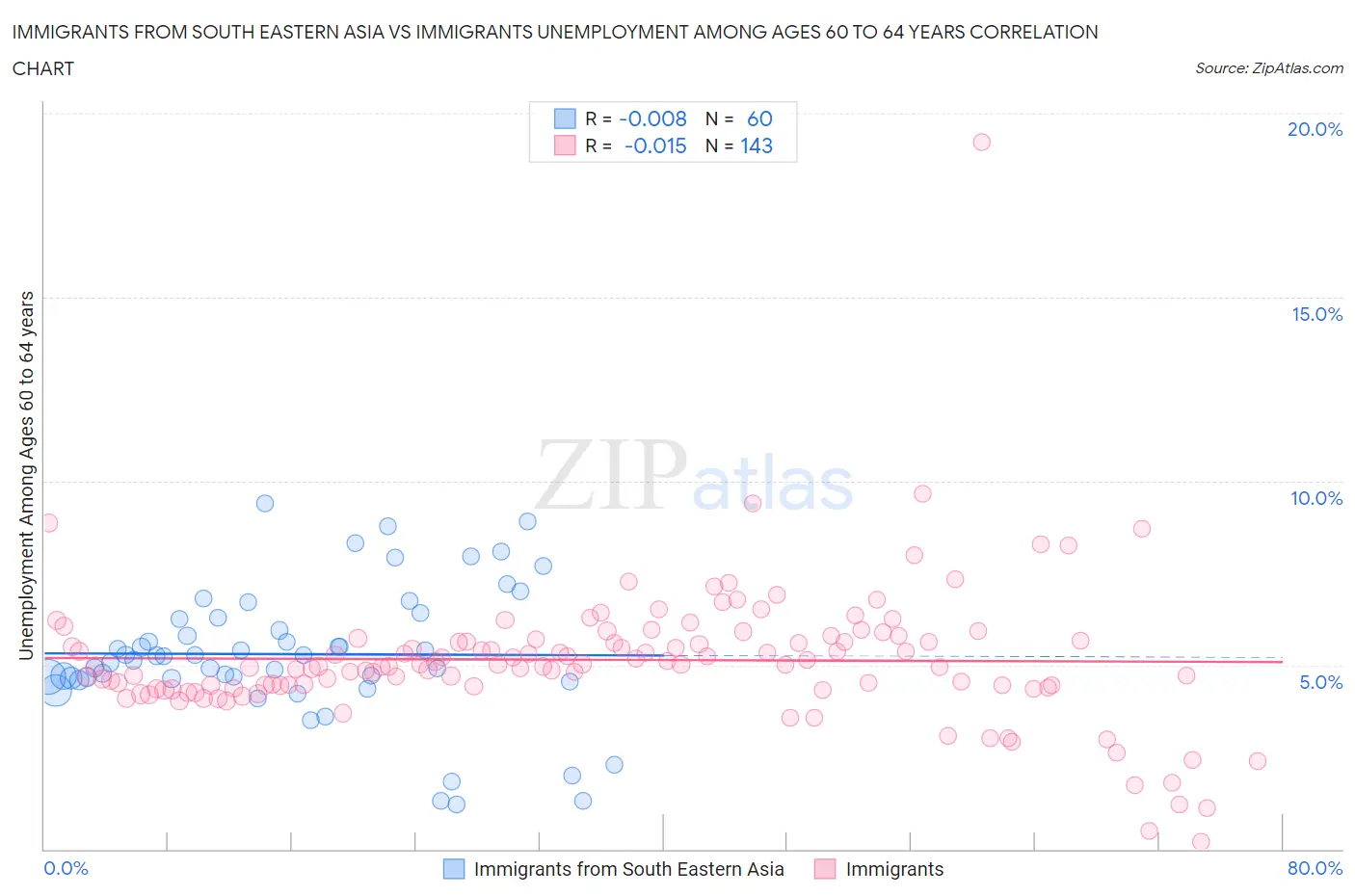 Immigrants from South Eastern Asia vs Immigrants Unemployment Among Ages 60 to 64 years