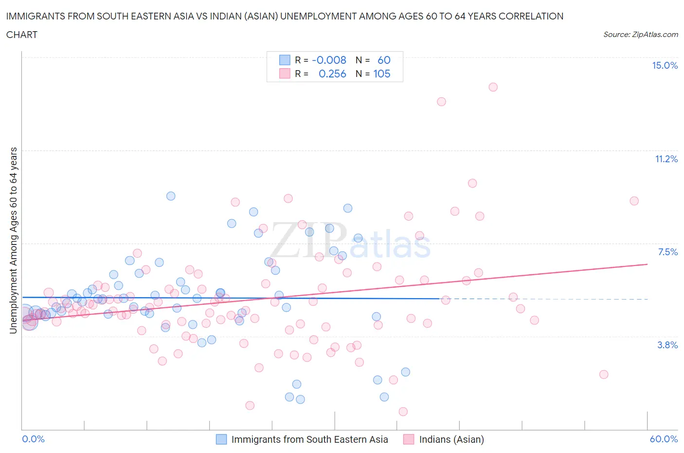 Immigrants from South Eastern Asia vs Indian (Asian) Unemployment Among Ages 60 to 64 years