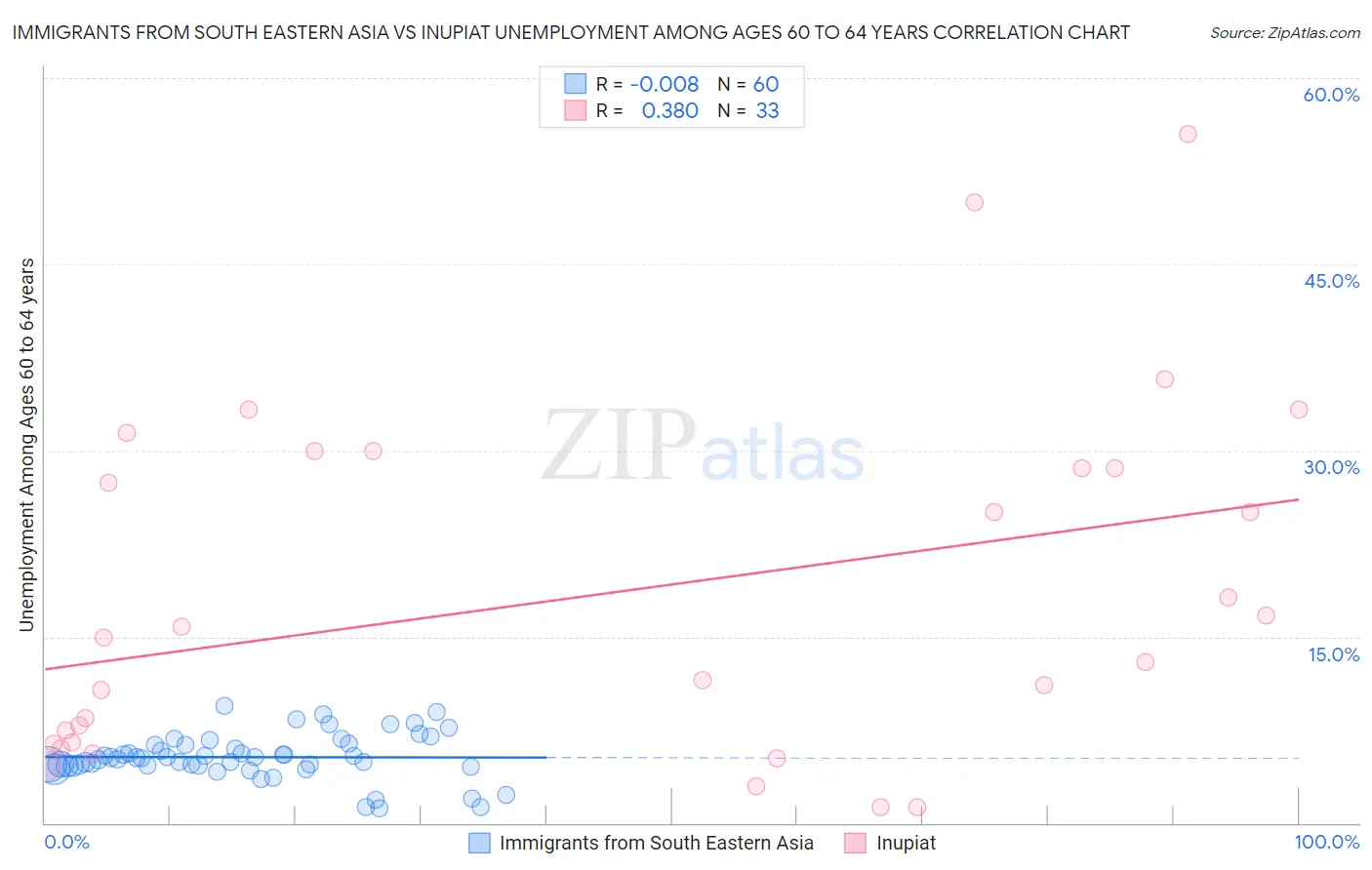 Immigrants from South Eastern Asia vs Inupiat Unemployment Among Ages 60 to 64 years