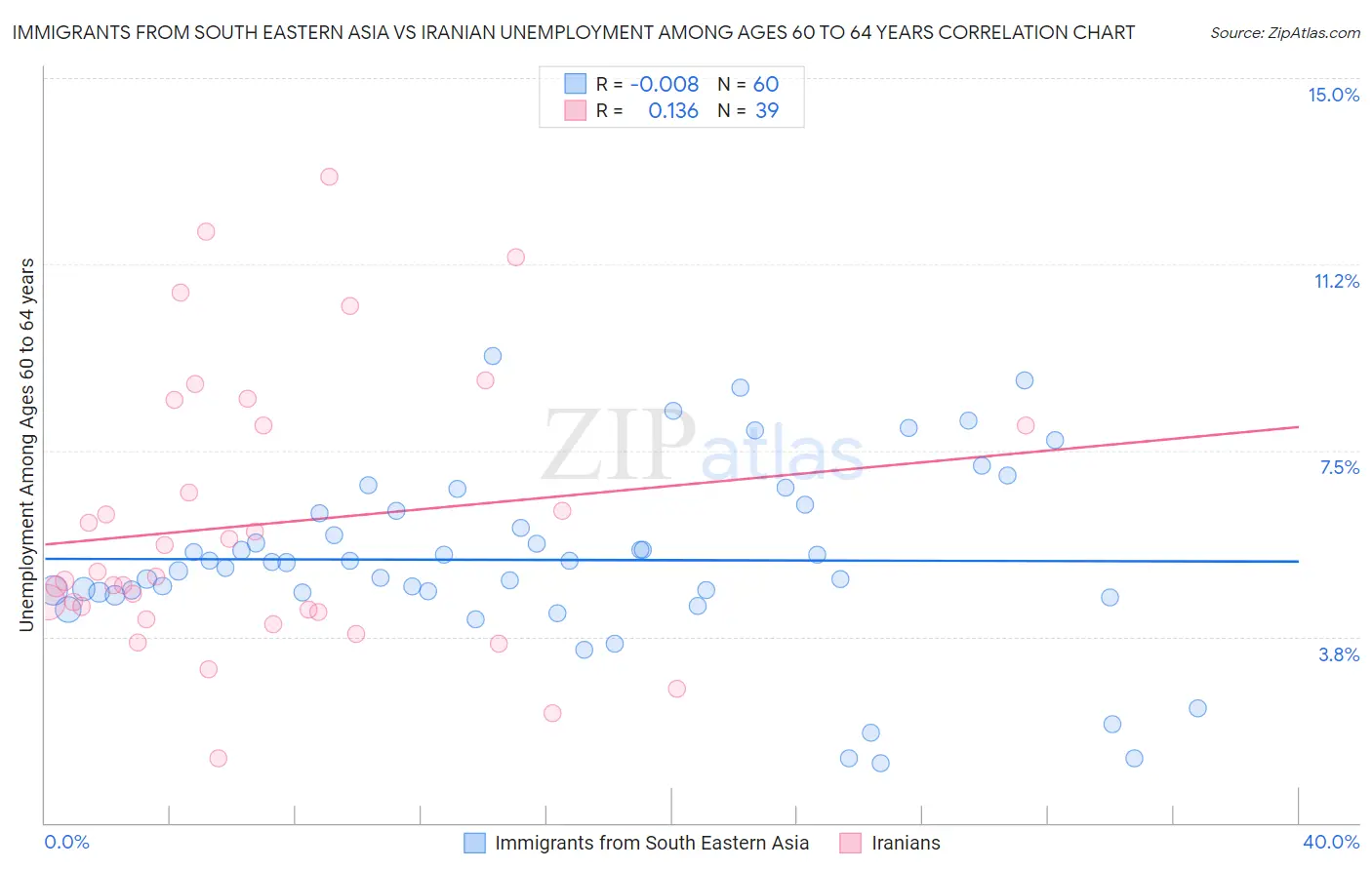 Immigrants from South Eastern Asia vs Iranian Unemployment Among Ages 60 to 64 years