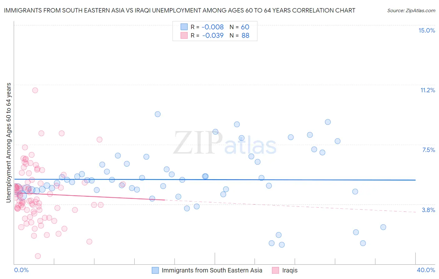 Immigrants from South Eastern Asia vs Iraqi Unemployment Among Ages 60 to 64 years