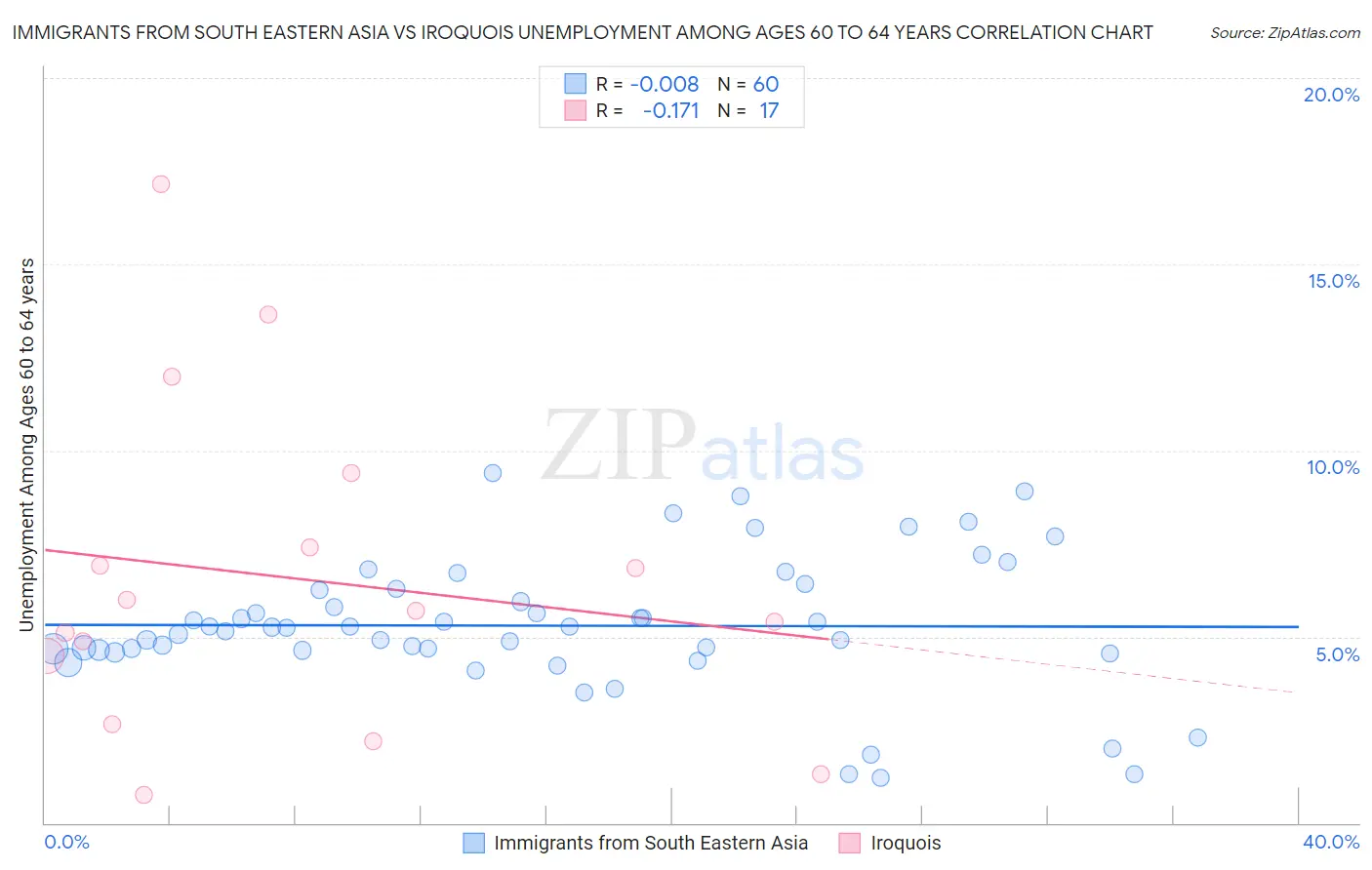 Immigrants from South Eastern Asia vs Iroquois Unemployment Among Ages 60 to 64 years