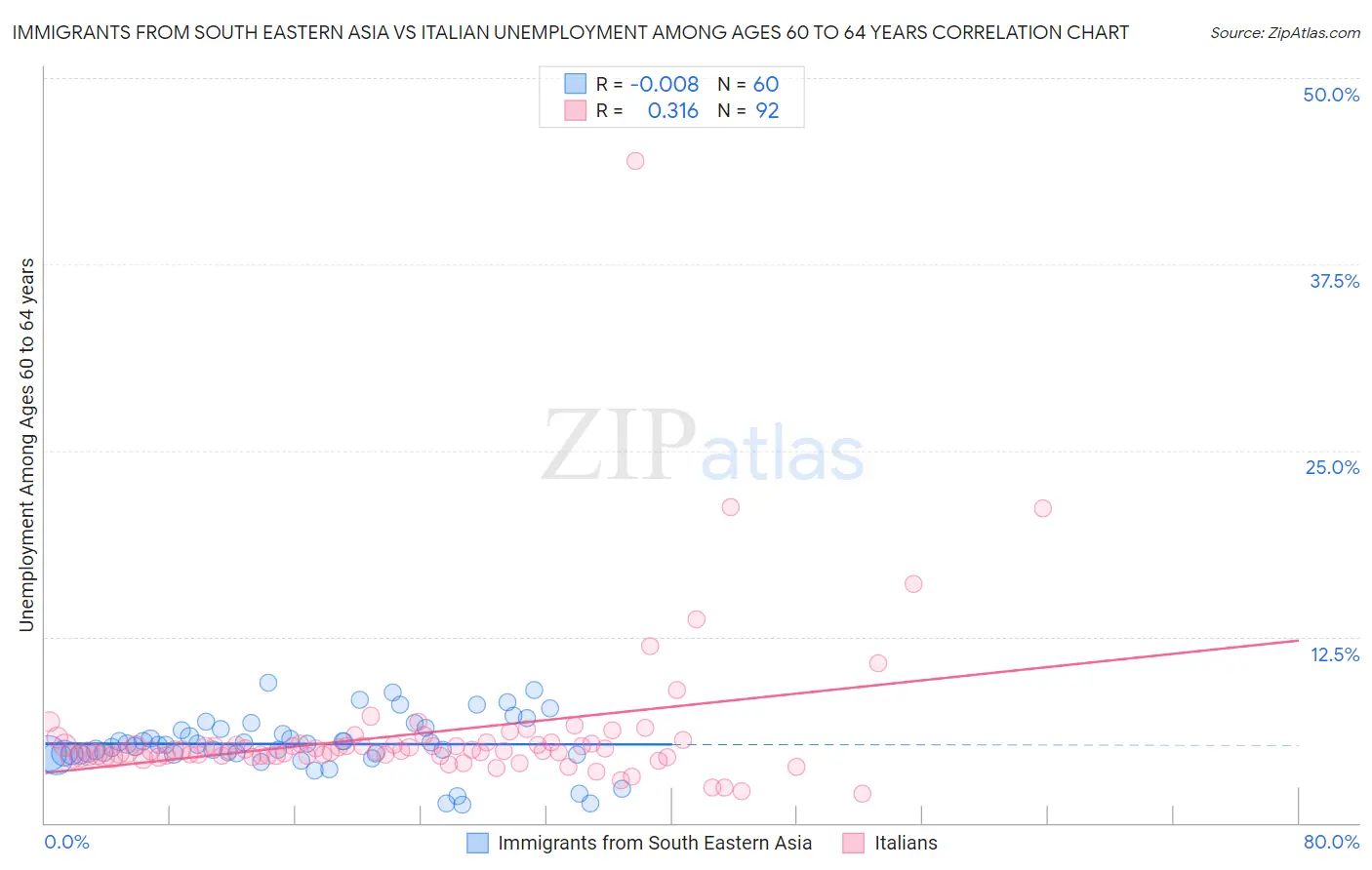 Immigrants from South Eastern Asia vs Italian Unemployment Among Ages 60 to 64 years